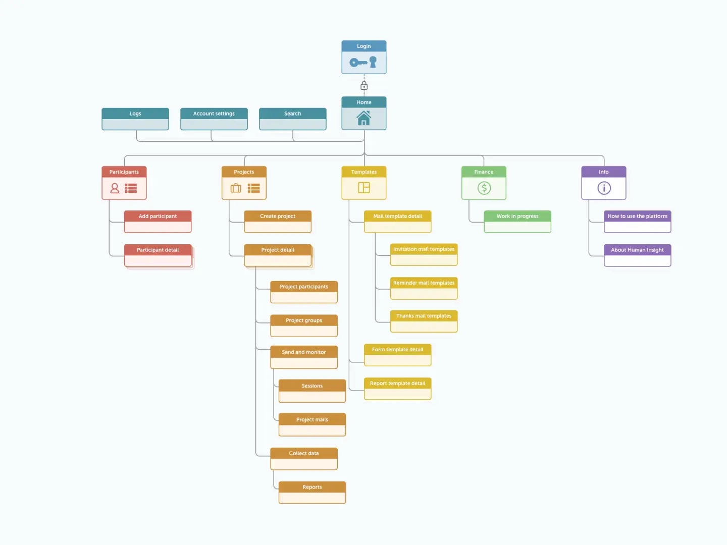 Sitemap van het assessmentplatform met projectbeheer, deelnemers, vragenlijsten en rapportage.