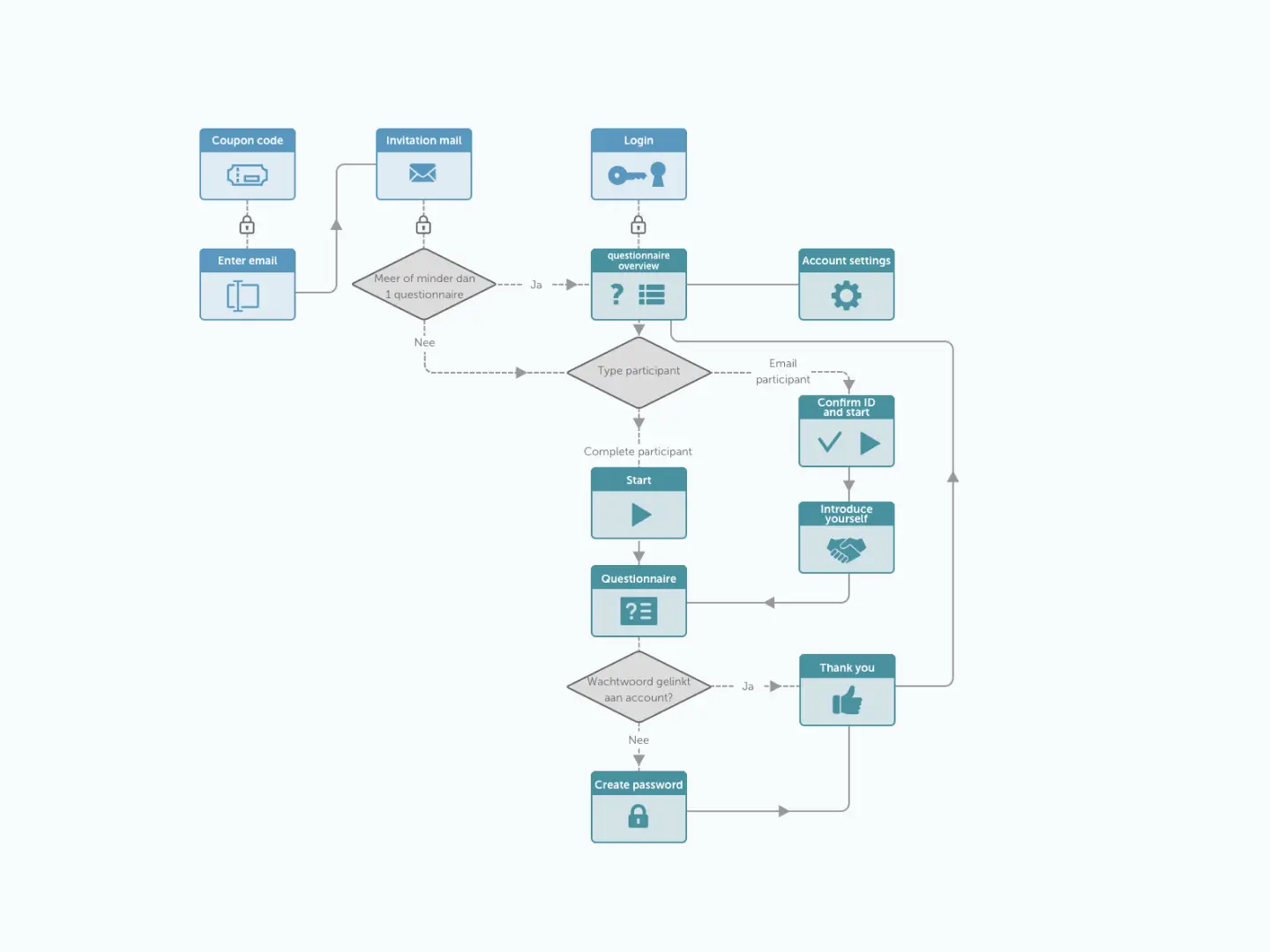 Flowchart van het assessmentplatform met gebruikersroutes en processtappen.
